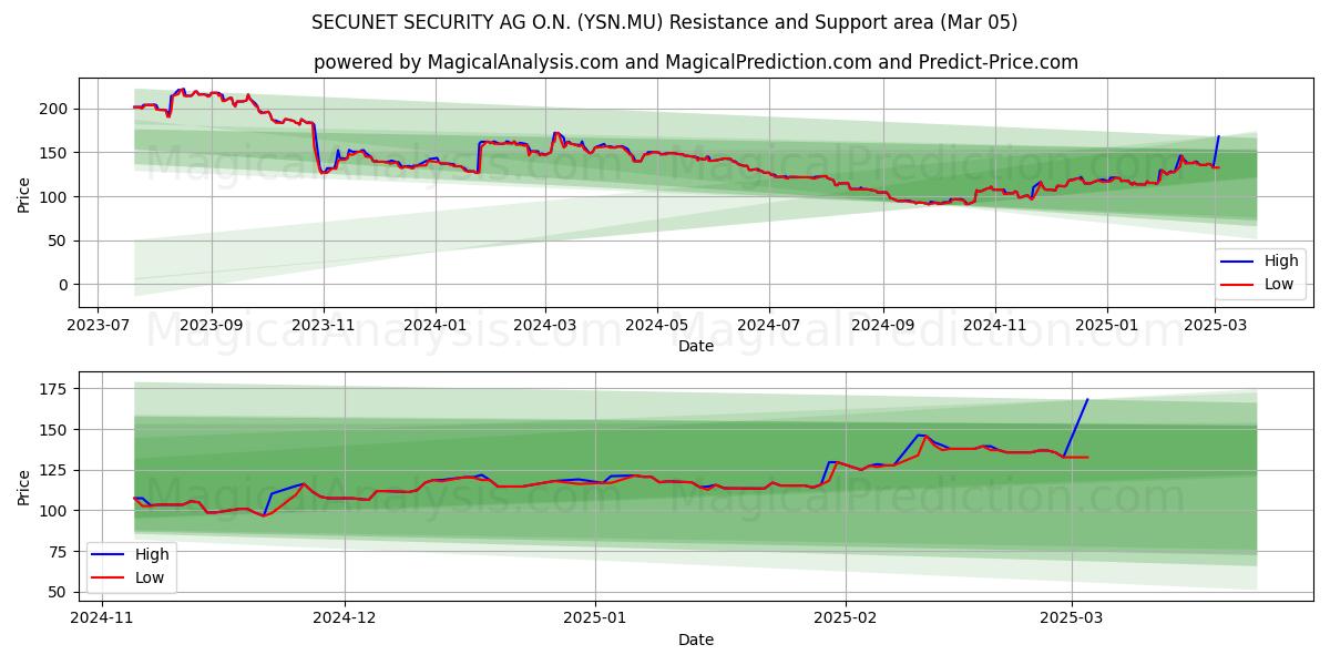  SECUNET SECURITY AG O.N. (YSN.MU) Support and Resistance area (05 Mar) 