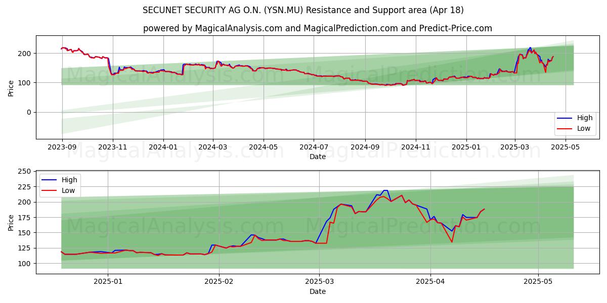  SECUNET SECURITY AG O.N. (YSN.MU) Support and Resistance area (18 Apr) 