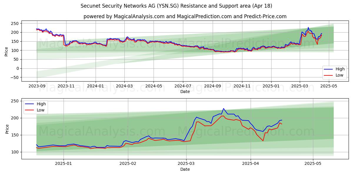  Secunet Security Networks AG (YSN.SG) Support and Resistance area (18 Apr) 