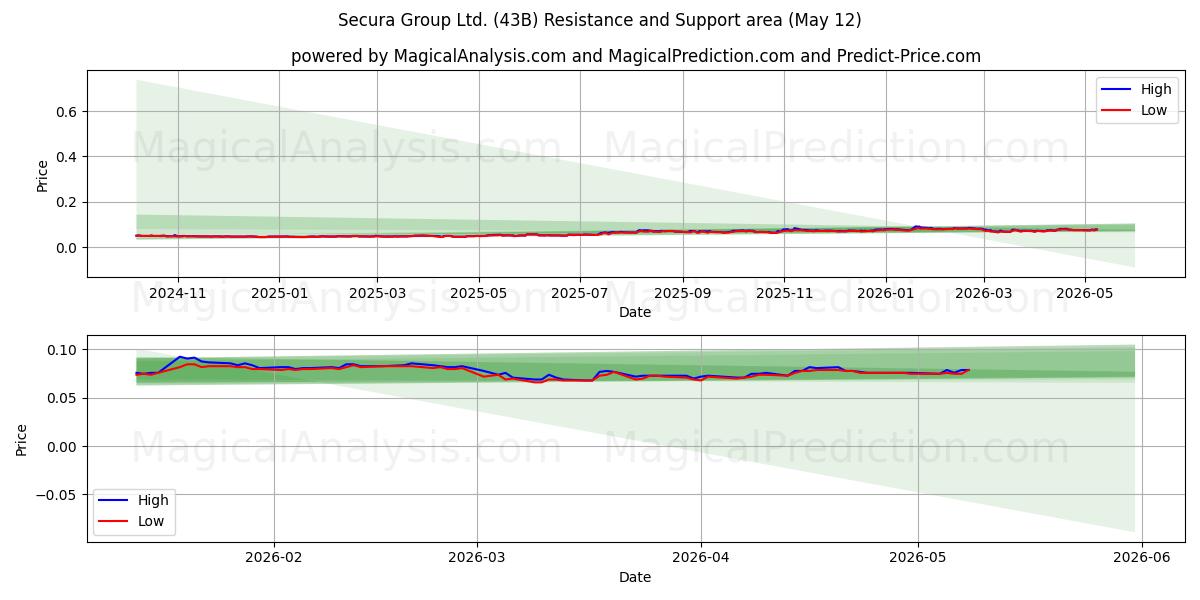  Secura Group Ltd. (43B) Support and Resistance area (11 May) 