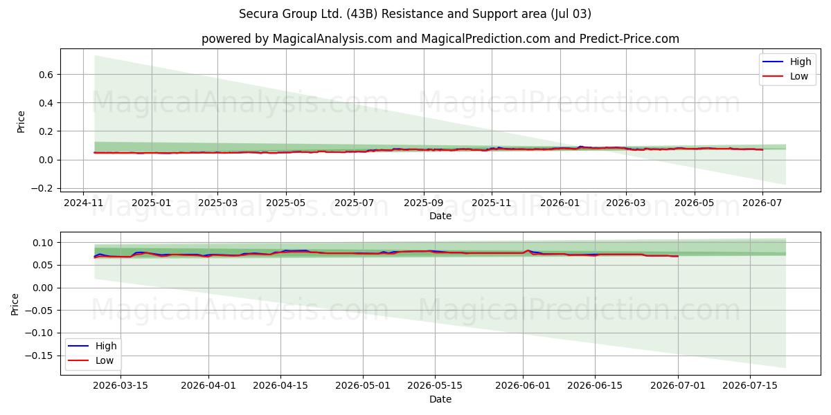  Secura Group Ltd. (43B) Support and Resistance area (02 Jul) 