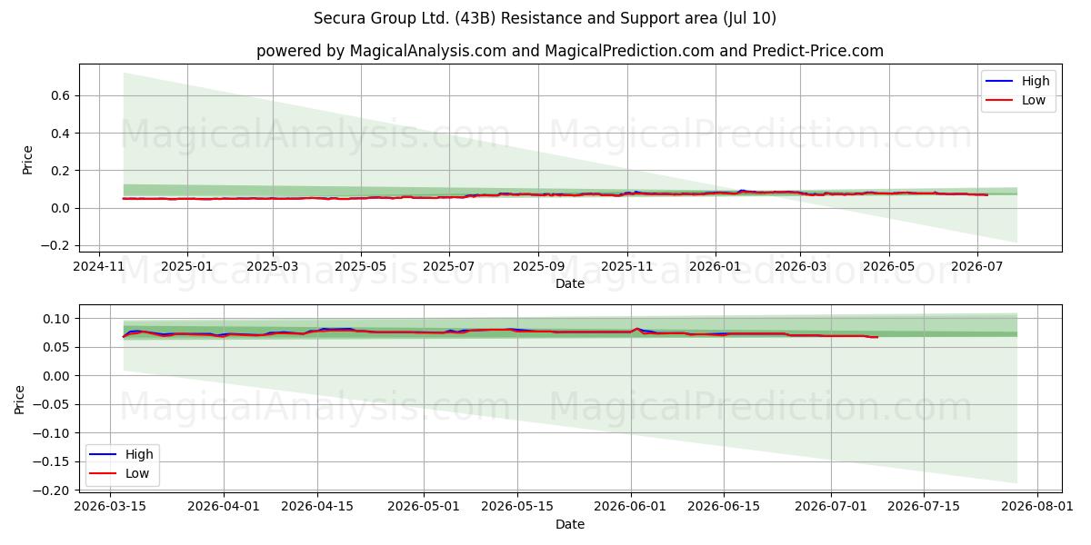  Secura Group Ltd. (43B) Support and Resistance area (09 Jul) 