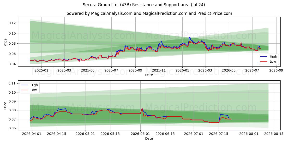  Secura Group Ltd. (43B) Support and Resistance area (23 Jul) 