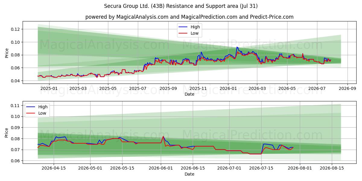  Secura Group Ltd. (43B) Support and Resistance area (30 Jul) 