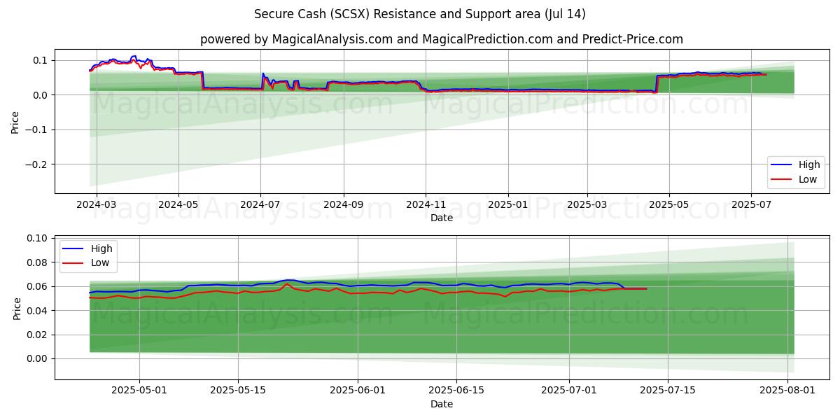  Sikre kontanter (SCSX) Support and Resistance area (13 Jul) 