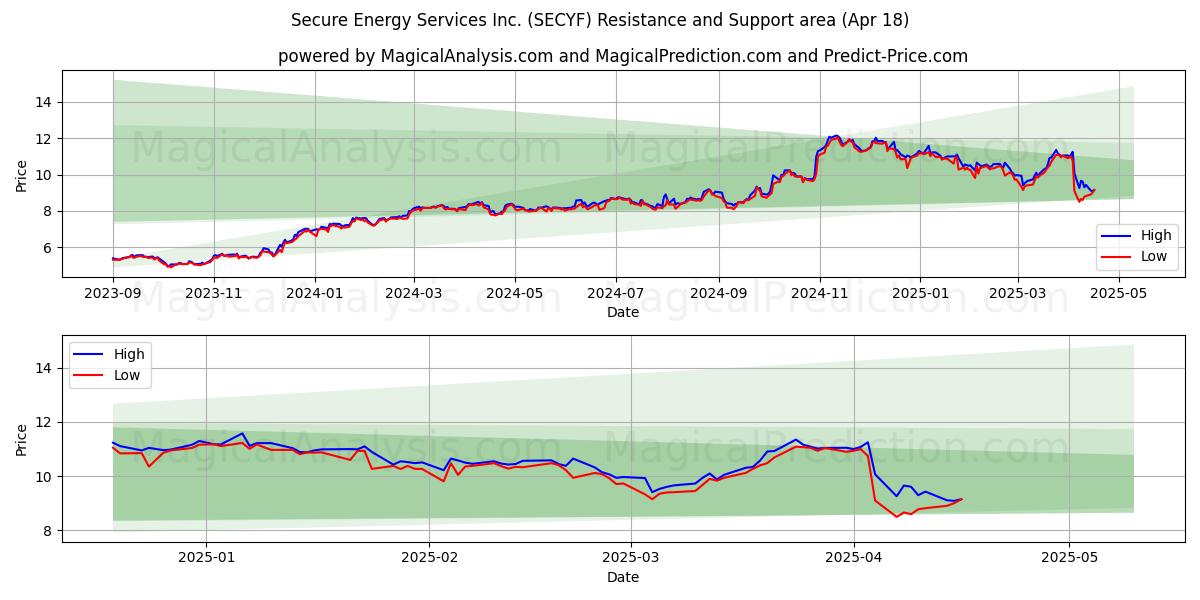  Secure Energy Services Inc. (SECYF) Support and Resistance area (18 Apr) 