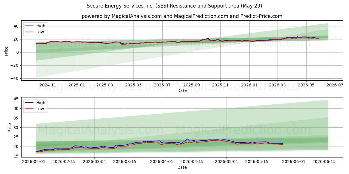  Secure Energy Services Inc. (SES) Support and Resistance area (28 May) 