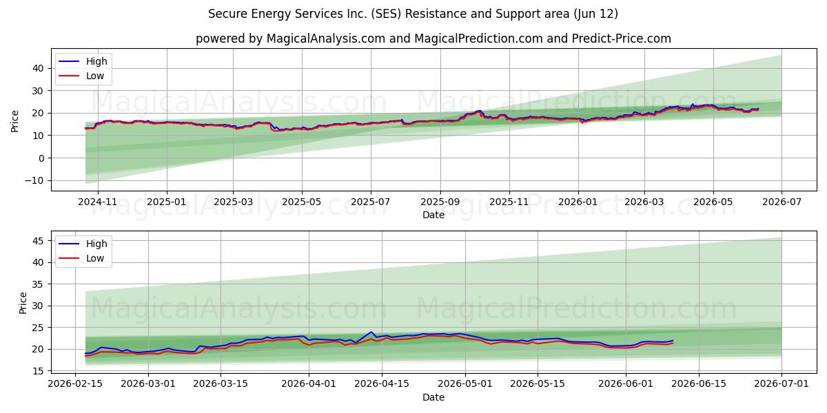  Secure Energy Services Inc. (SES) Support and Resistance area (11 Jun) 