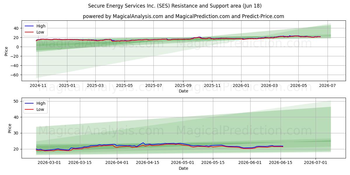  Secure Energy Services Inc. (SES) Support and Resistance area (17 Jun) 