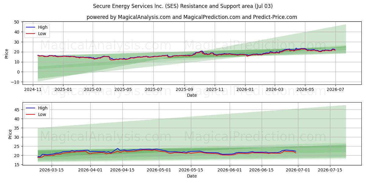  Secure Energy Services Inc. (SES) Support and Resistance area (02 Jul) 