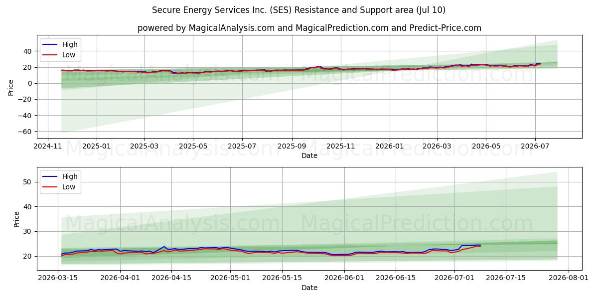  Secure Energy Services Inc. (SES) Support and Resistance area (09 Jul) 