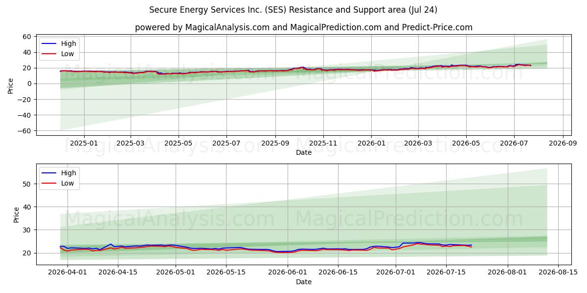  Secure Energy Services Inc. (SES) Support and Resistance area (23 Jul) 