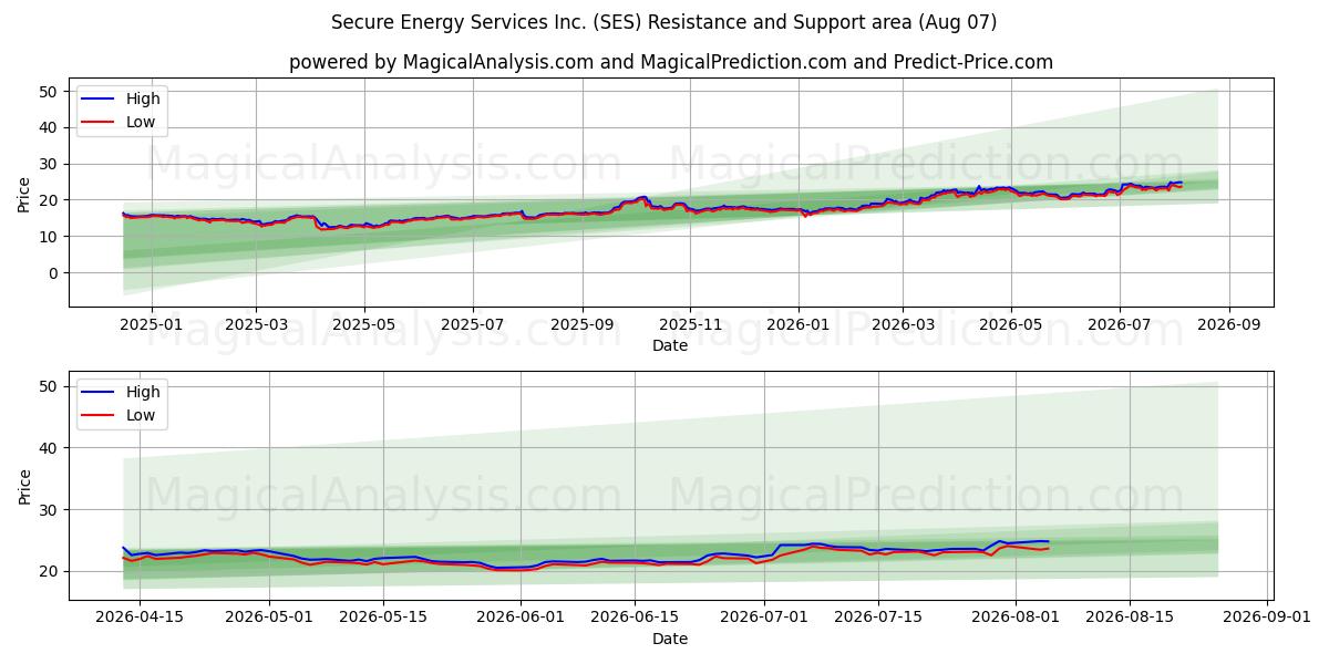 Secure Energy Services Inc. (SES) Support and Resistance area (06 Aug) 