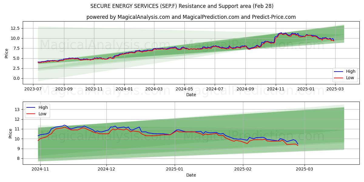  SECURE ENERGY SERVICES (SEP.F) Support and Resistance area (28 Feb) 