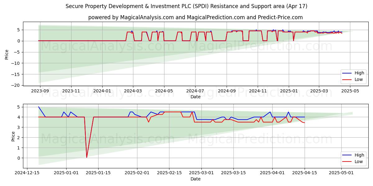  Secure Property Development & Investment PLC (SPDI) Support and Resistance area (17 Apr) 