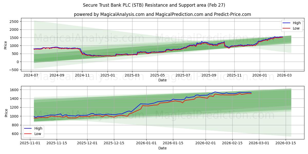  Secure Trust Bank PLC (STB) Support and Resistance area (26 Feb) 