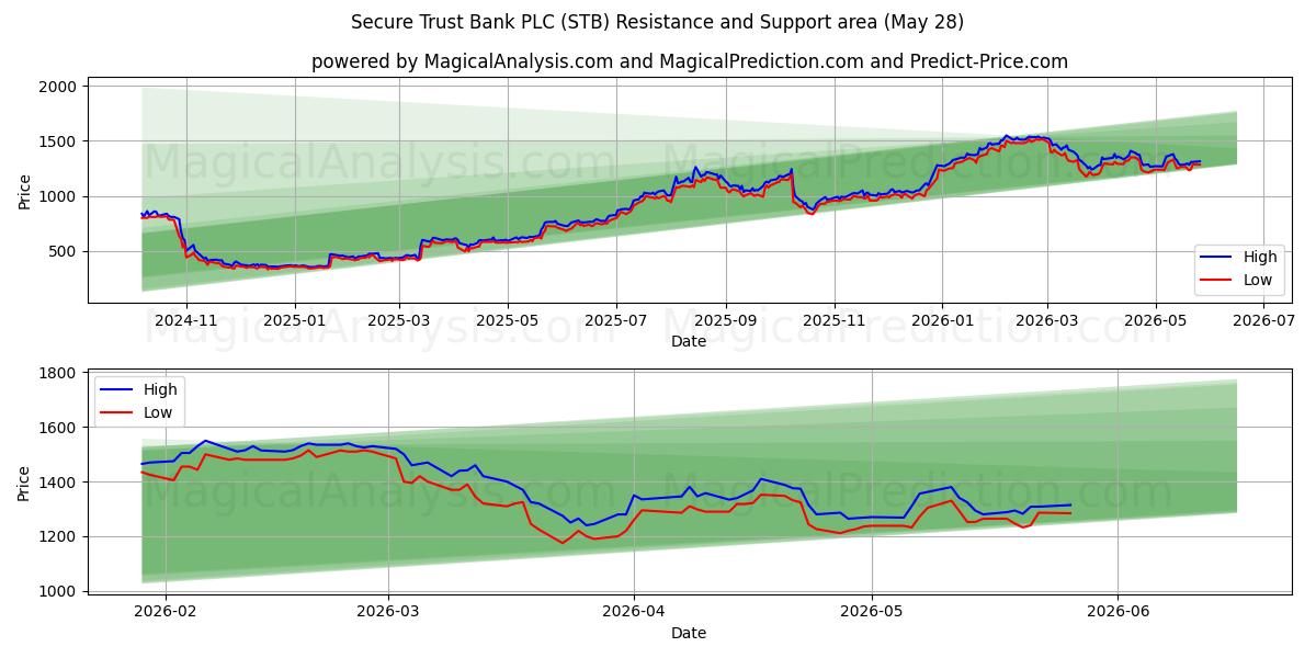  Secure Trust Bank PLC (STB) Support and Resistance area (26 May) 