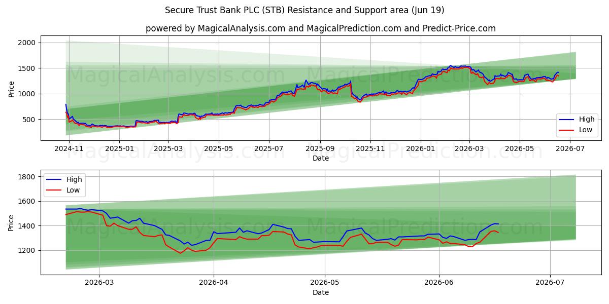  Secure Trust Bank PLC (STB) Support and Resistance area (18 Jun) 