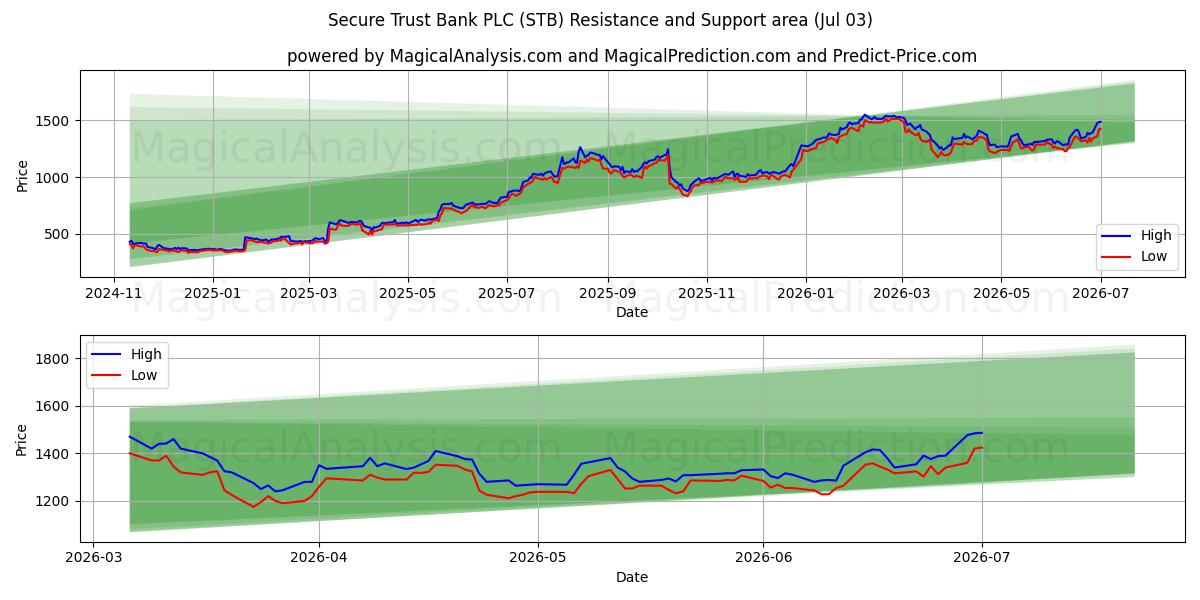  Secure Trust Bank PLC (STB) Support and Resistance area (02 Jul) 