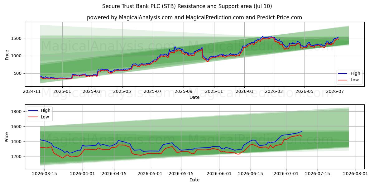  Secure Trust Bank PLC (STB) Support and Resistance area (09 Jul) 