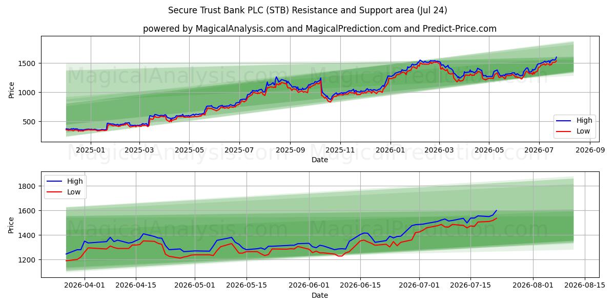 Secure Trust Bank PLC (STB) Support and Resistance area (23 Jul) 