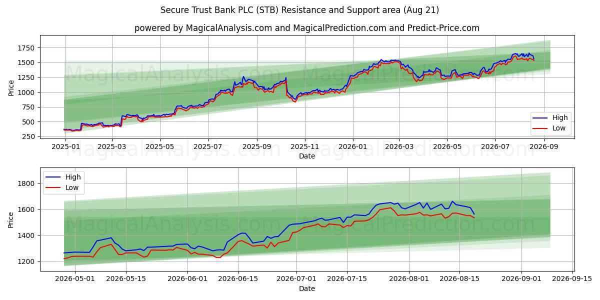  Secure Trust Bank PLC (STB) Support and Resistance area (20 Aug) 