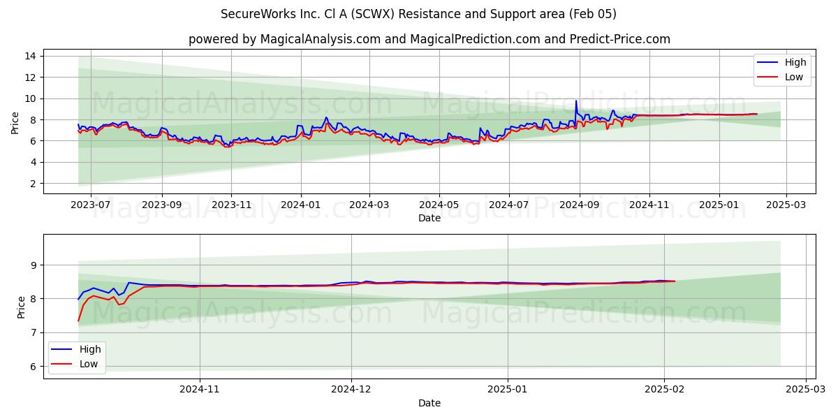  SecureWorks Inc. Cl A (SCWX) Support and Resistance area (05 Feb) 