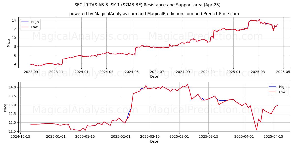  SECURITAS AB B  SK 1 (S7MB.BE) Support and Resistance area (23 Apr) 