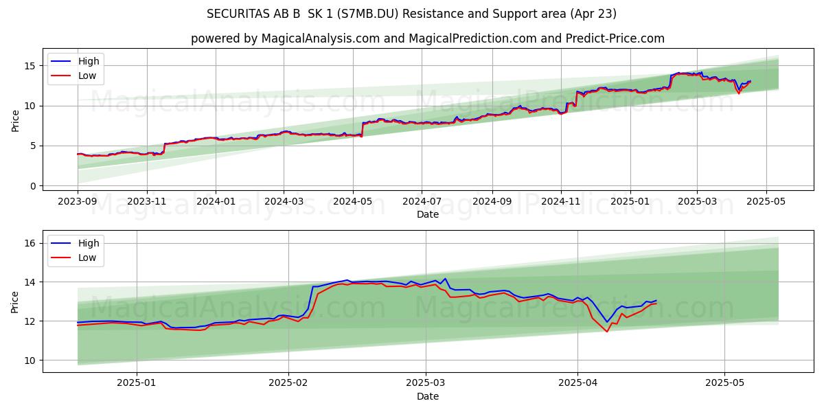  SECURITAS AB B  SK 1 (S7MB.DU) Support and Resistance area (23 Apr) 