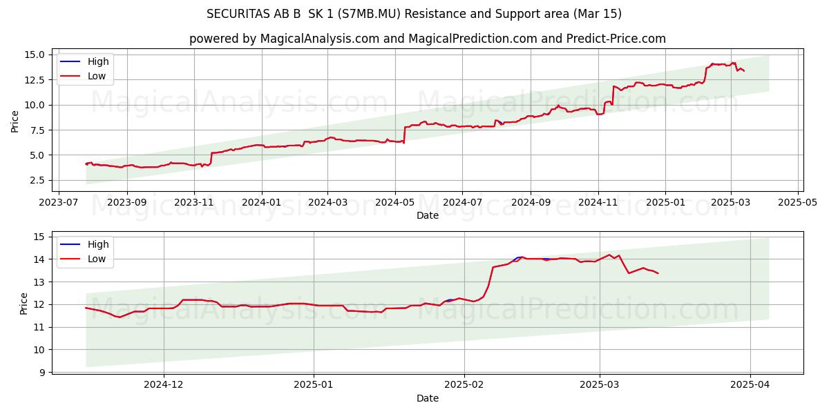  SECURITAS AB B  SK 1 (S7MB.MU) Support and Resistance area (15 Mar) 