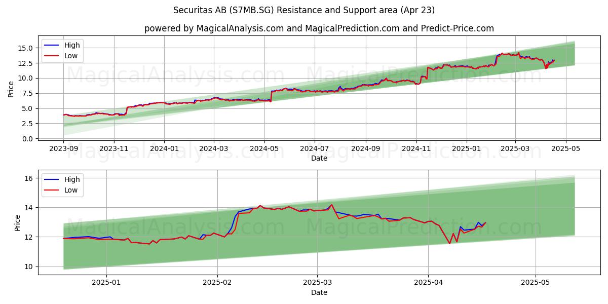 Securitas AB (S7MB.SG) Support and Resistance area (23 Apr) 