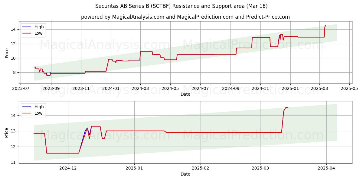  Securitas AB Series B (SCTBF) Support and Resistance area (18 Mar) 