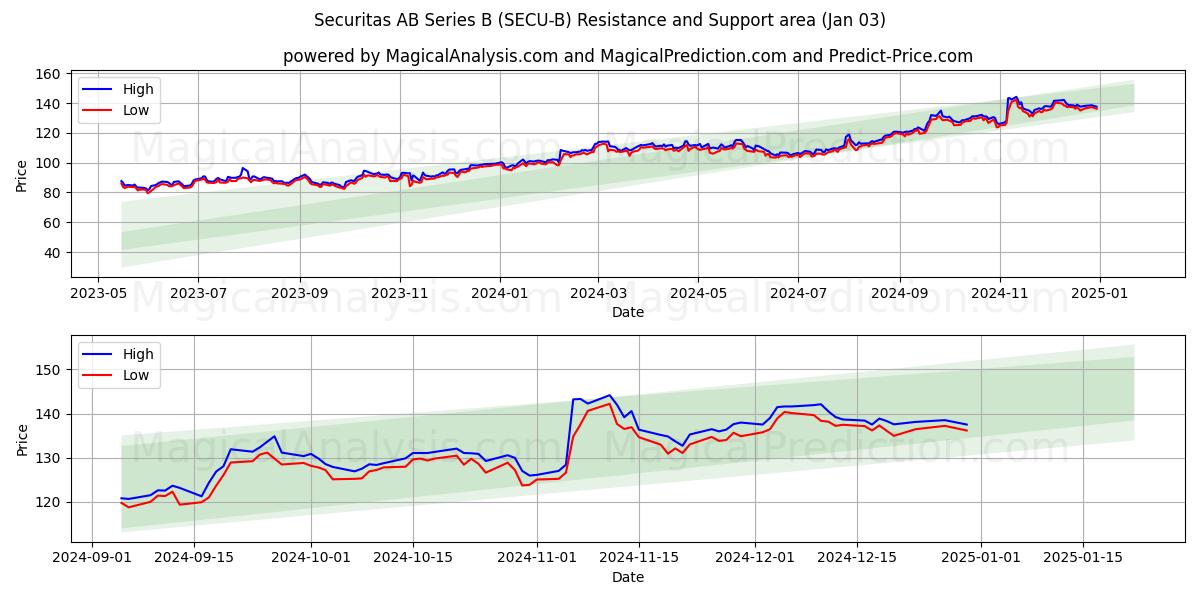  Securitas AB Series B (SECU-B) Support and Resistance area (03 Jan) 