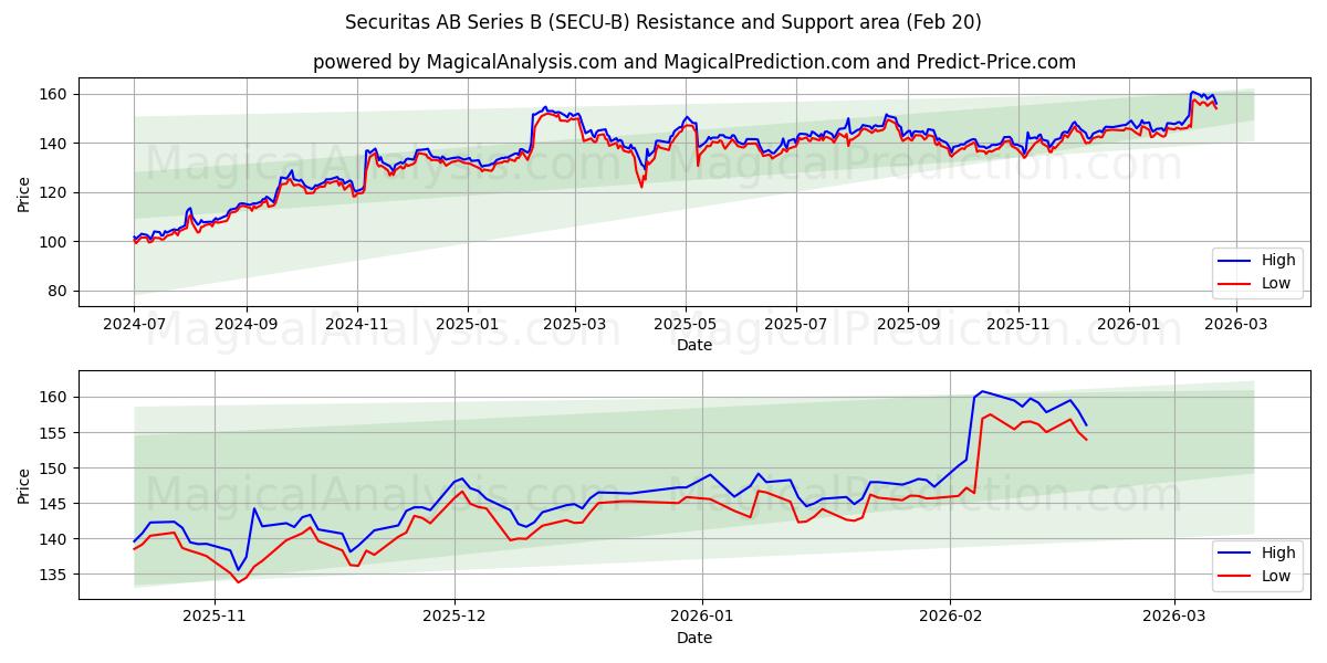  Securitas AB Series B (SECU-B) Support and Resistance area (19 Feb) 