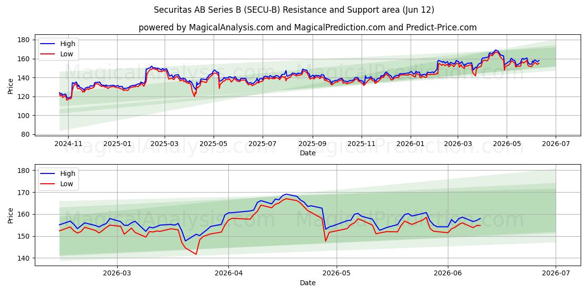  Securitas AB Series B (SECU-B) Support and Resistance area (11 Jun) 