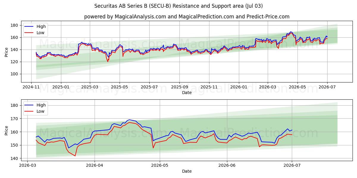  Securitas AB Series B (SECU-B) Support and Resistance area (02 Jul) 