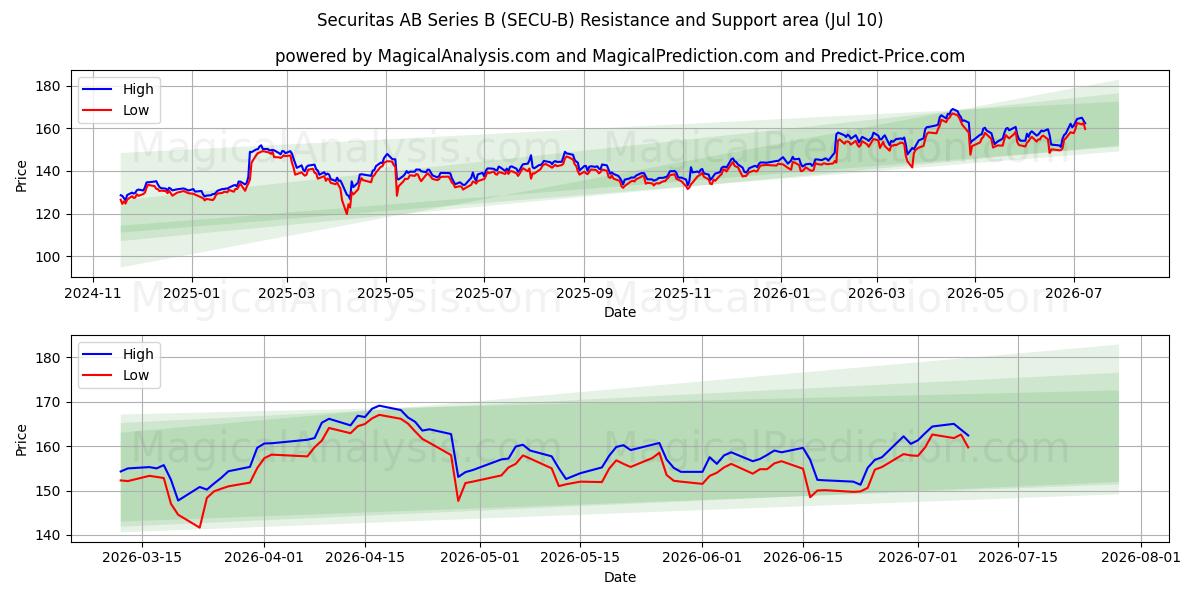  Securitas AB Series B (SECU-B) Support and Resistance area (09 Jul) 
