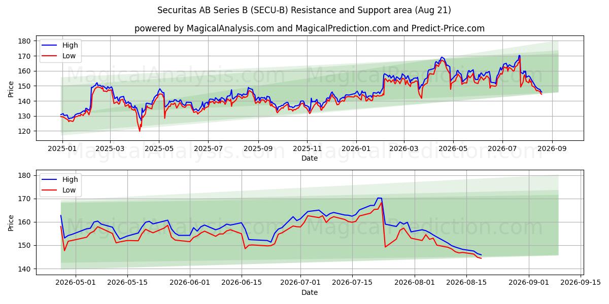  Securitas AB Series B (SECU-B) Support and Resistance area (20 Aug) 