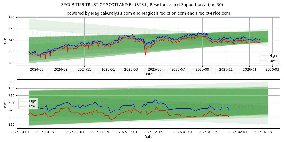  SECURITIES TRUST OF SCOTLAND PL (STS.L) Support and Resistance area (29 Jan) 