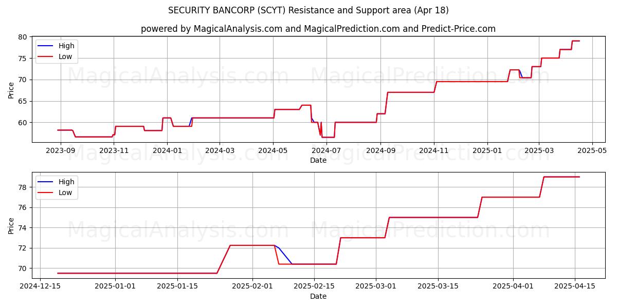  SECURITY BANCORP (SCYT) Support and Resistance area (18 Apr) 