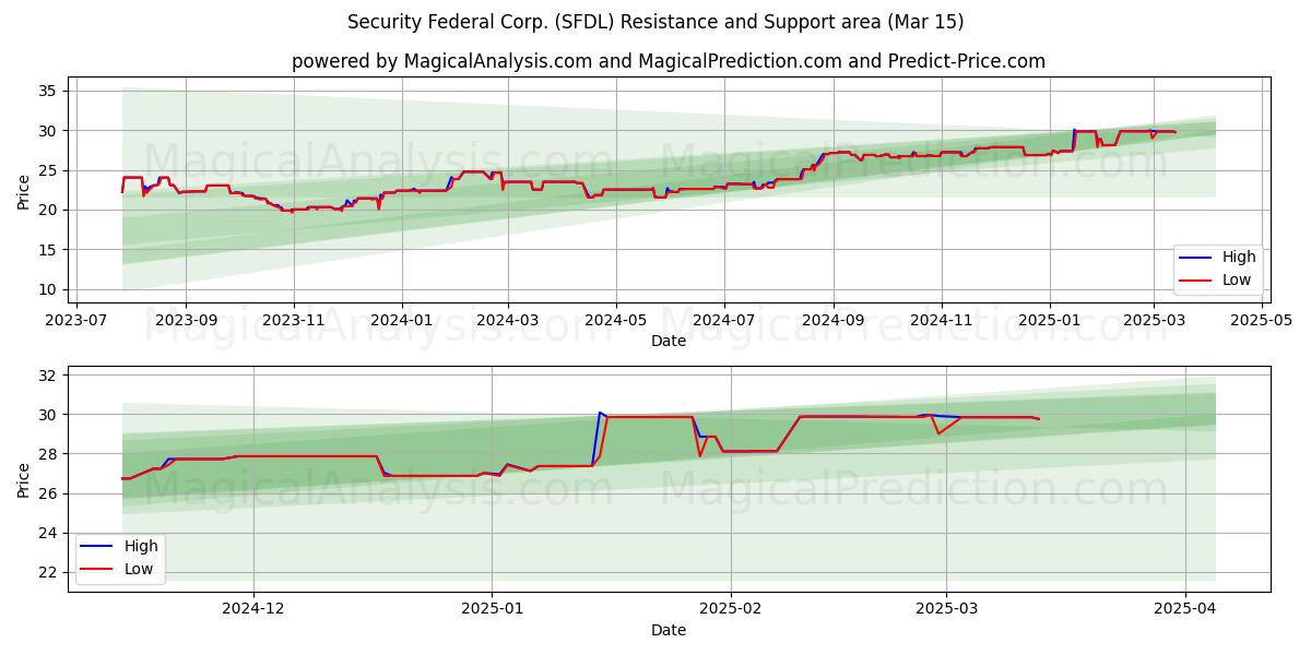  Security Federal Corp. (SFDL) Support and Resistance area (15 Mar) 