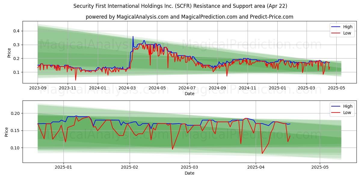  Security First International Holdings Inc. (SCFR) Support and Resistance area (22 Apr) 