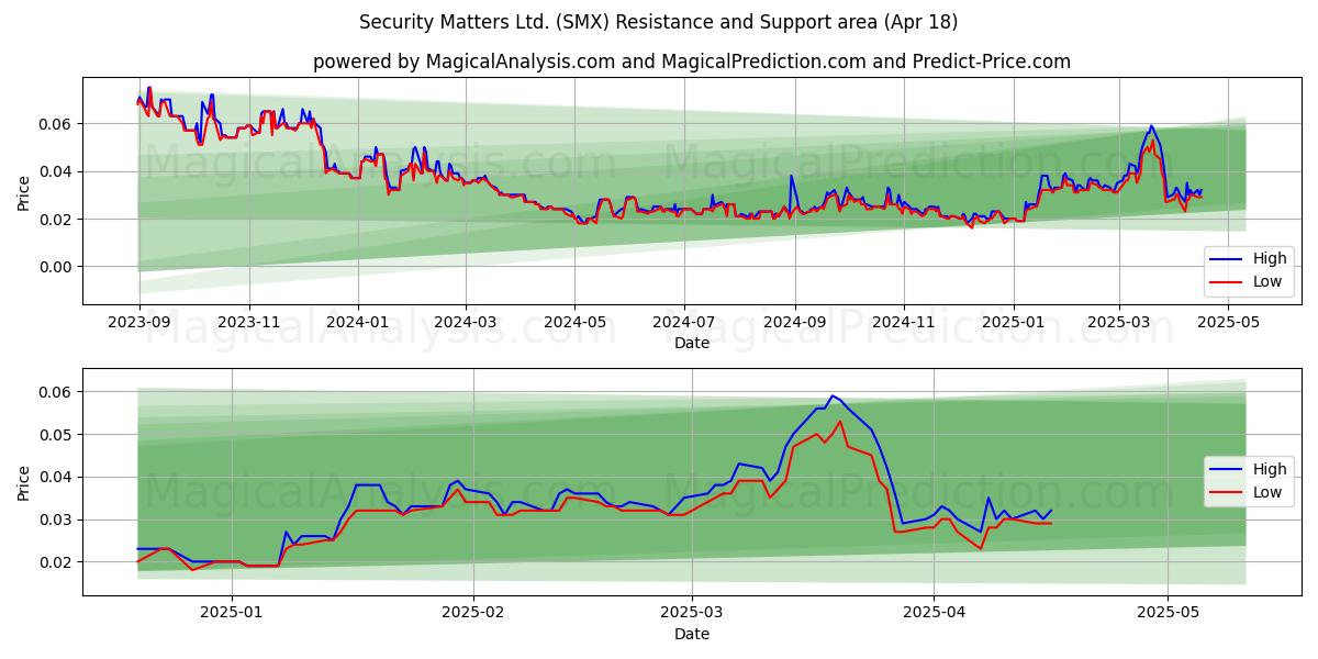  Security Matters Ltd. (SMX) Support and Resistance area (18 Apr) 