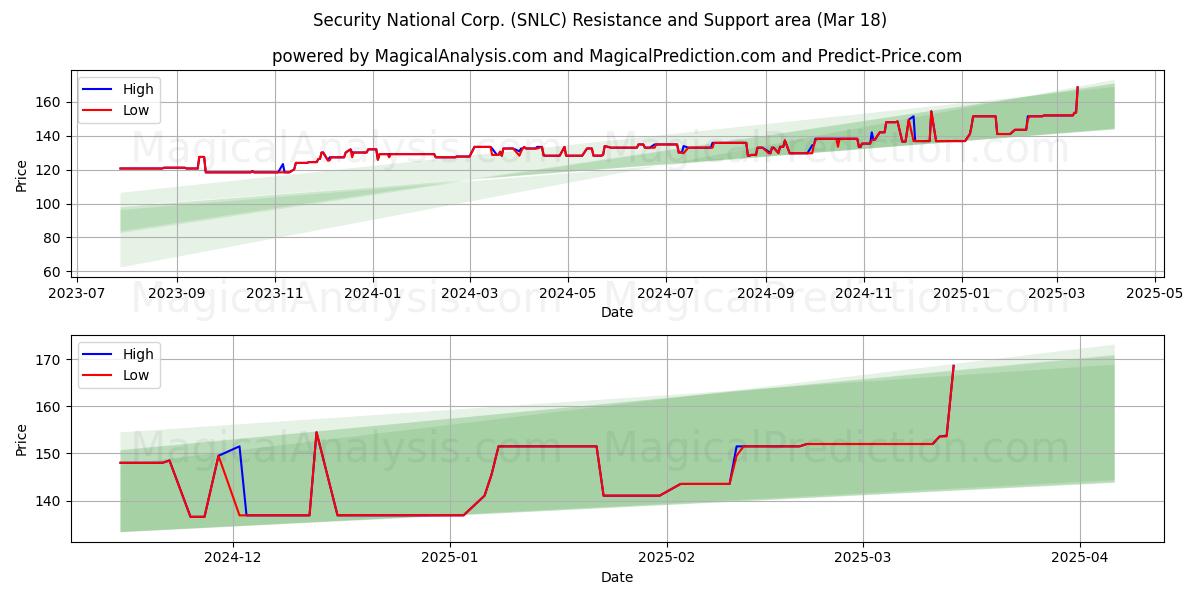  Security National Corp. (SNLC) Support and Resistance area (18 Mar) 