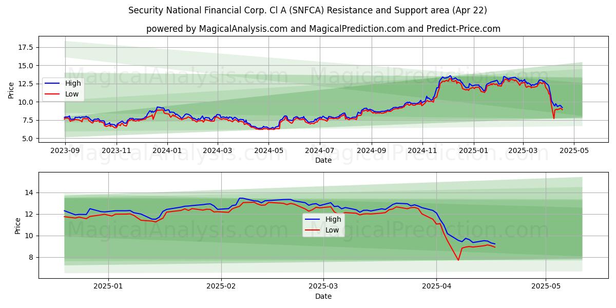  Security National Financial Corp. Cl A (SNFCA) Support and Resistance area (22 Apr) 