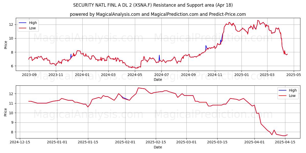  SECURITY NATL FINL A DL 2 (XSNA.F) Support and Resistance area (18 Apr) 