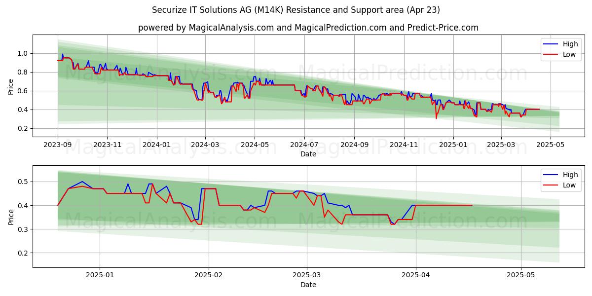  Securize IT Solutions AG (M14K) Support and Resistance area (23 Apr) 
