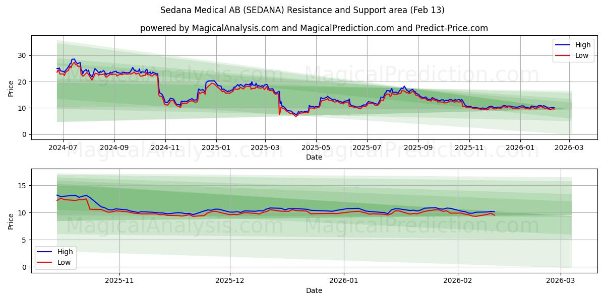  Sedana Medical AB (SEDANA) Support and Resistance area (12 Feb) 
