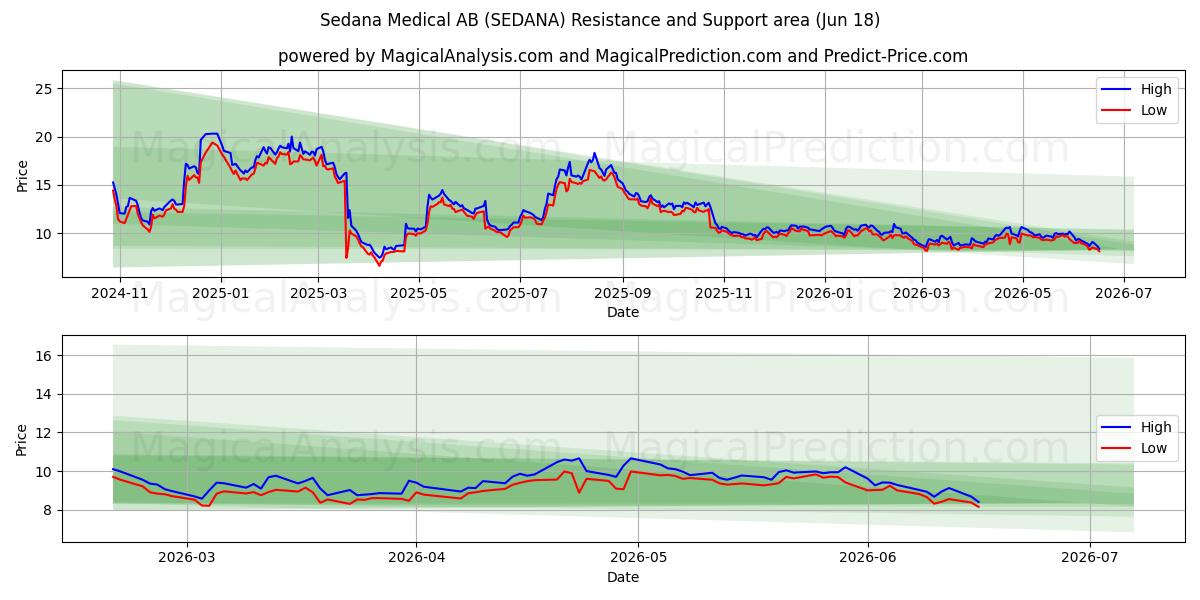  Sedana Medical AB (SEDANA) Support and Resistance area (17 Jun) 