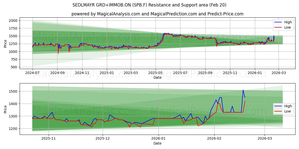  SEDLMAYR GRD+IMMOB.ON (SPB.F) Support and Resistance area (19 Feb) 